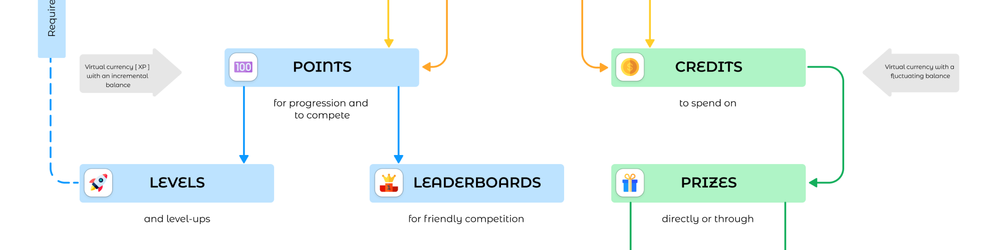 Gamification mechanics engagement loop